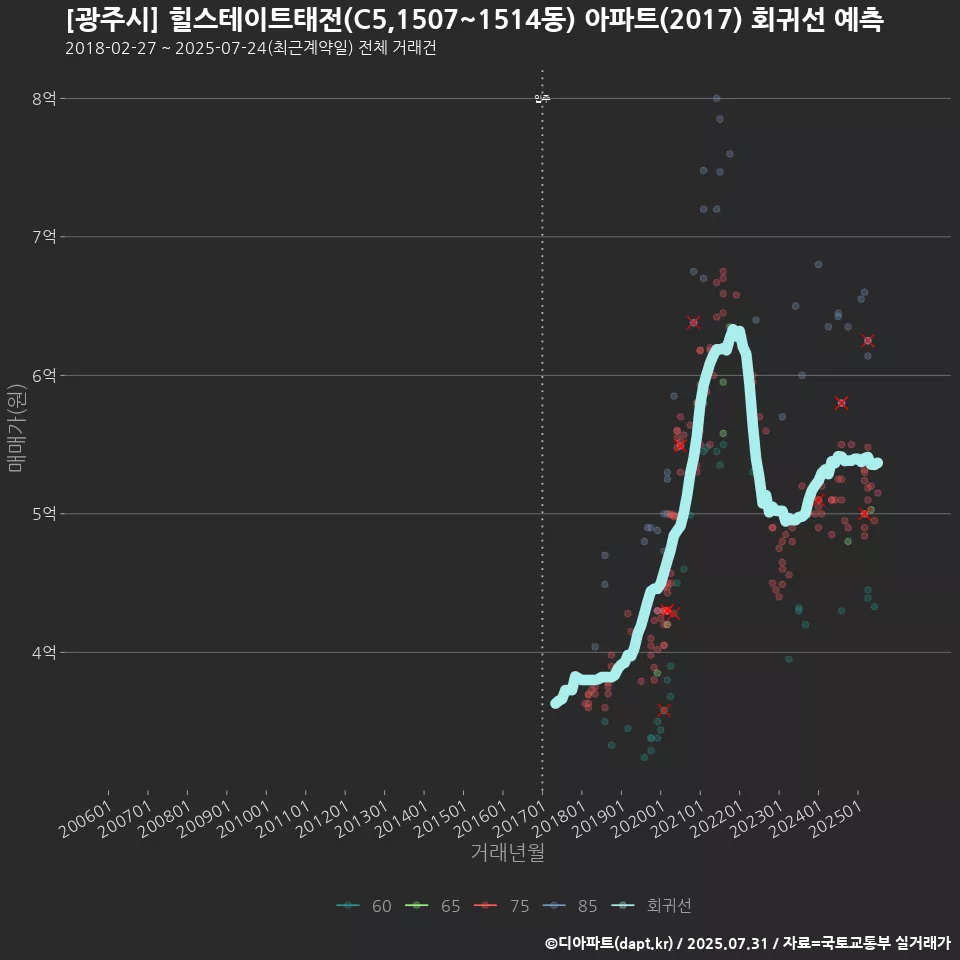 [광주시] 힐스테이트태전(C5,1507~1514동) 아파트(2017) 회귀선 예측