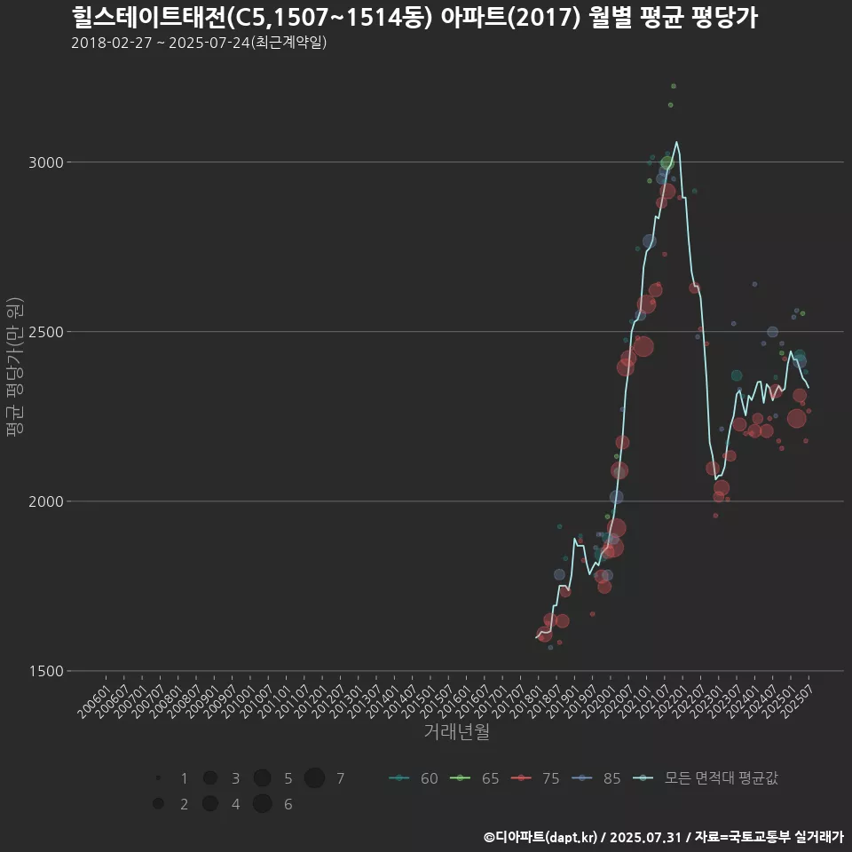 힐스테이트태전(C5,1507~1514동) 아파트(2017) 월별 평균 평당가