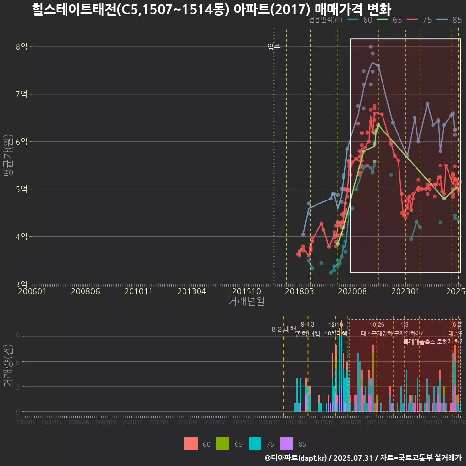 힐스테이트태전(C5,1507~1514동) 아파트(2017) 매매가격 변화
