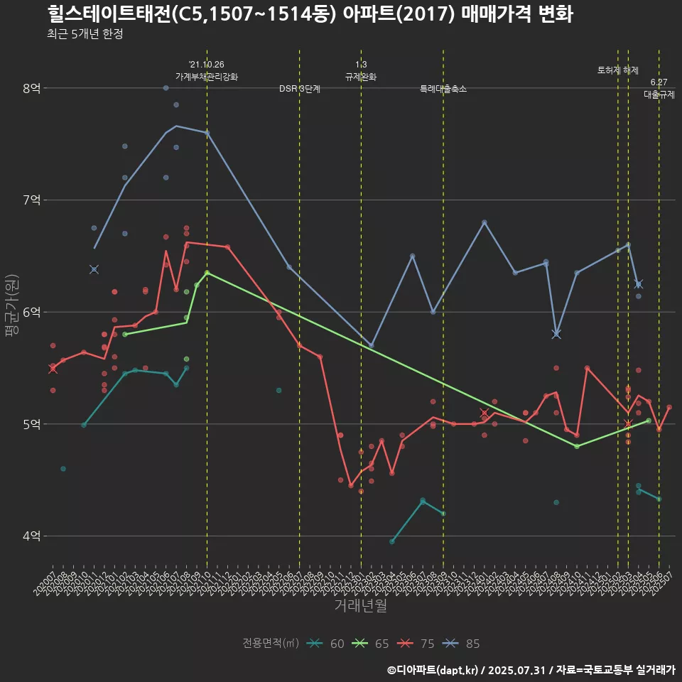 힐스테이트태전(C5,1507~1514동) 아파트(2017) 매매가격 변화