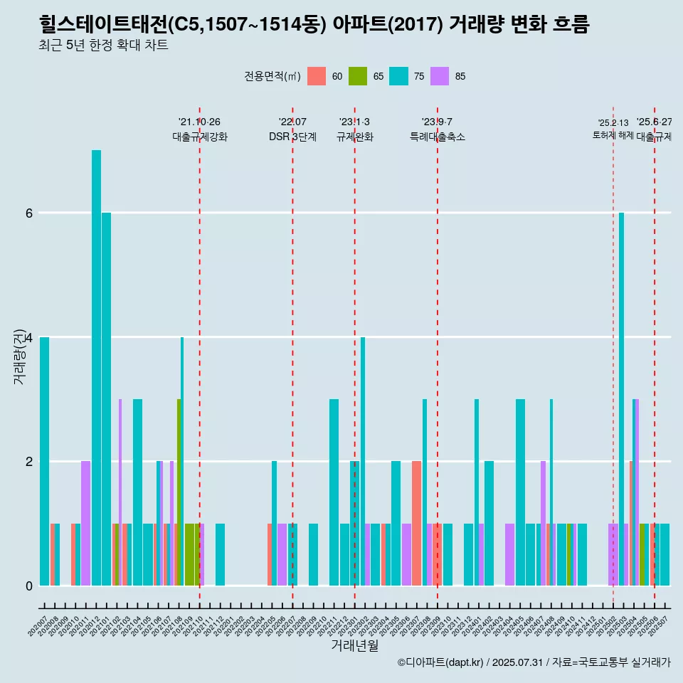 힐스테이트태전(C5,1507~1514동) 아파트(2017) 거래량 변화 흐름