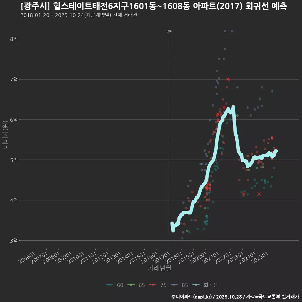 [광주시] 힐스테이트태전6지구1601동~1608동 아파트(2017) 회귀선 예측