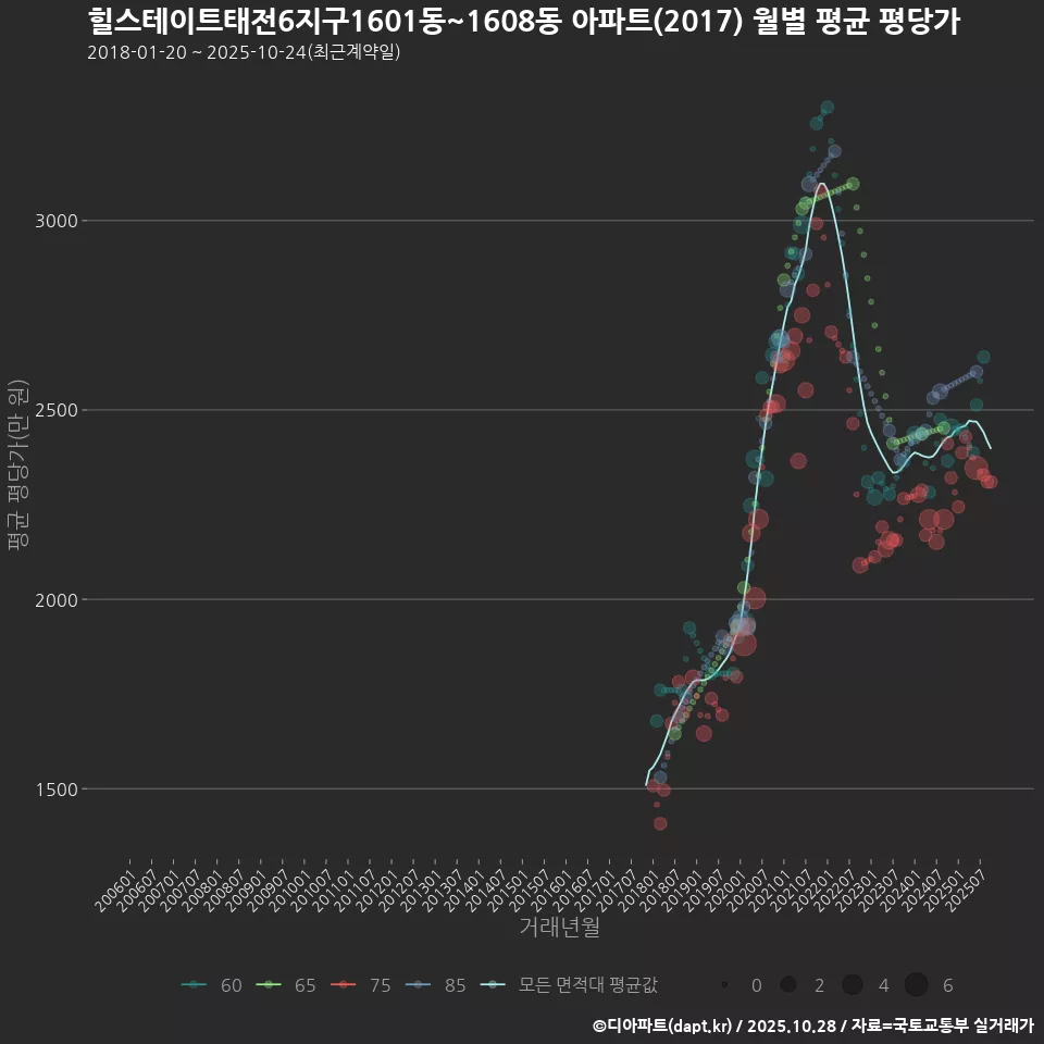 힐스테이트태전6지구1601동~1608동 아파트(2017) 월별 평균 평당가