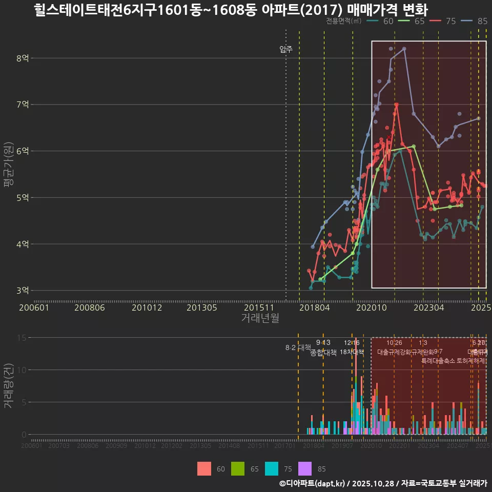 힐스테이트태전6지구1601동~1608동 아파트(2017) 매매가격 변화
