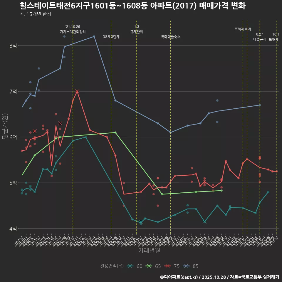 힐스테이트태전6지구1601동~1608동 아파트(2017) 매매가격 변화