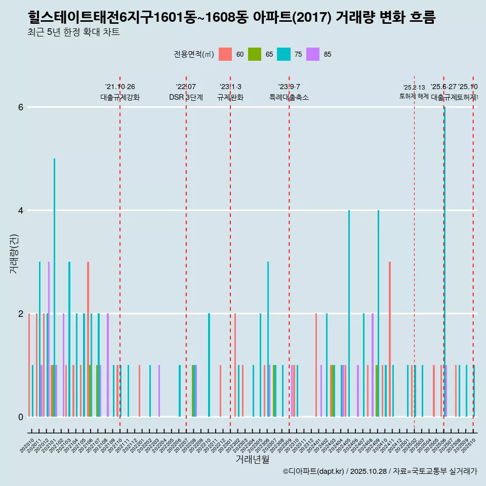 힐스테이트태전6지구1601동~1608동 아파트(2017) 거래량 변화 흐름