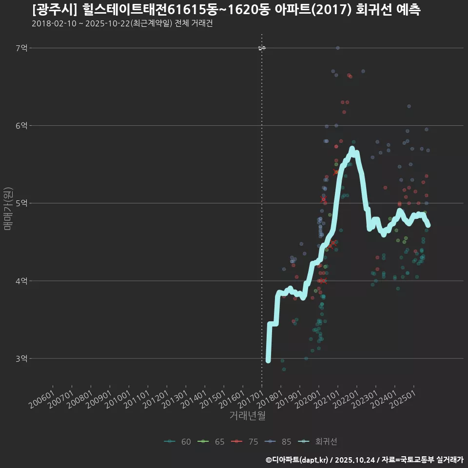 [광주시] 힐스테이트태전61615동~1620동 아파트(2017) 회귀선 예측