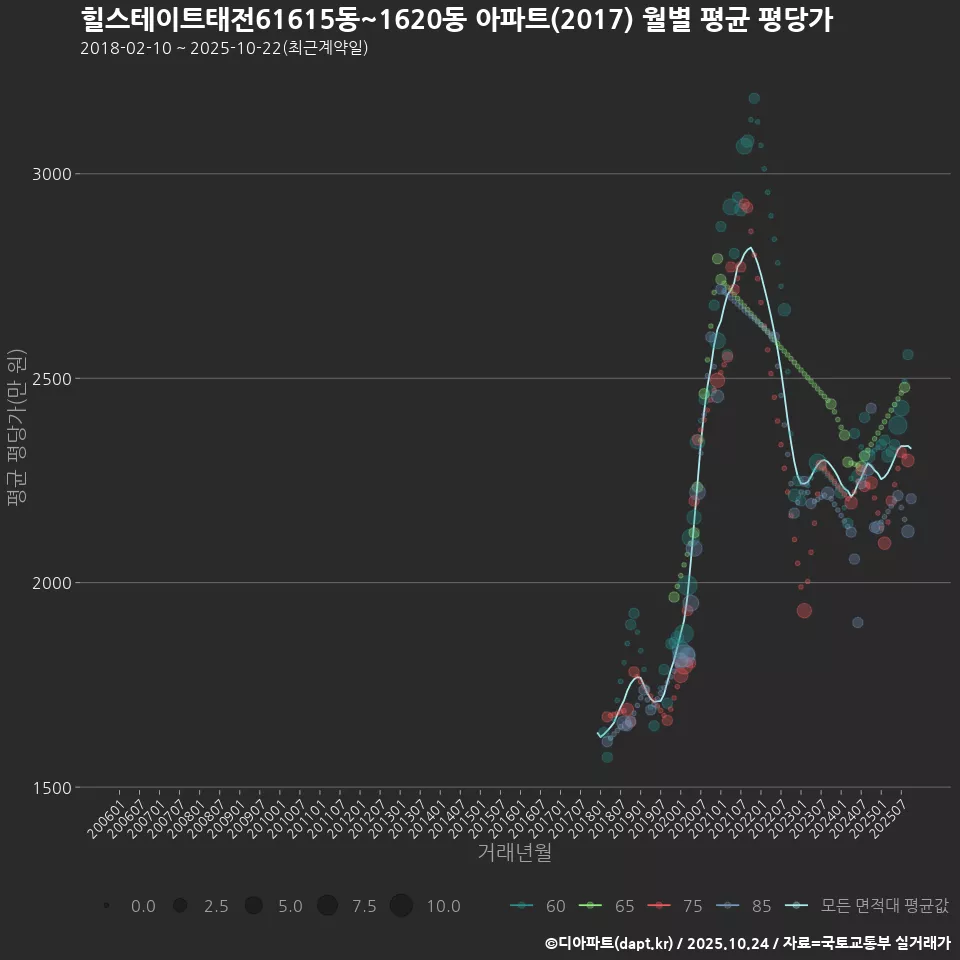 힐스테이트태전61615동~1620동 아파트(2017) 월별 평균 평당가