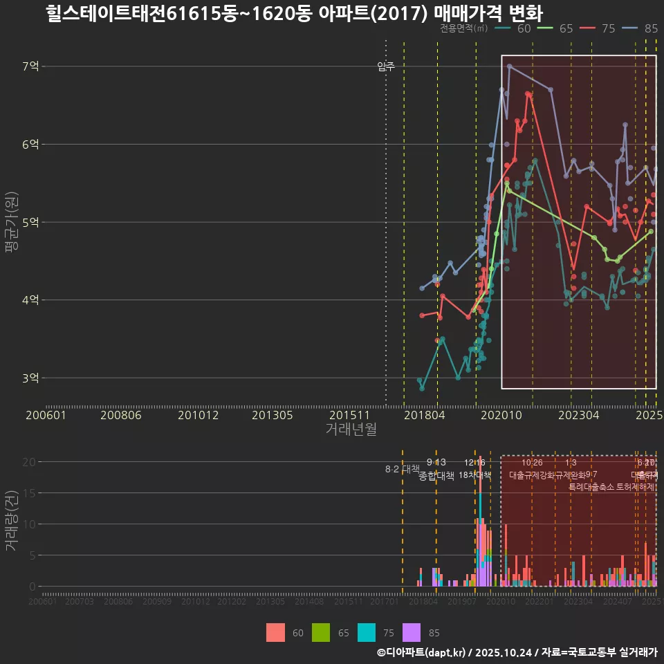 힐스테이트태전61615동~1620동 아파트(2017) 매매가격 변화
