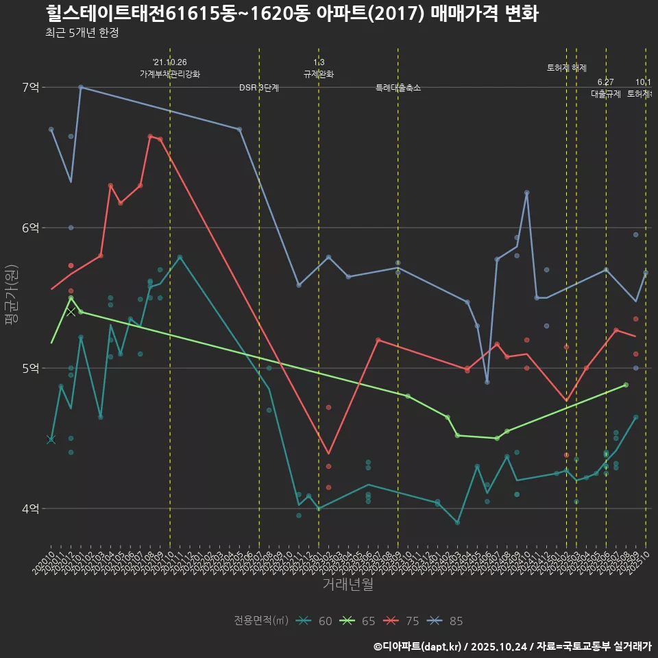 힐스테이트태전61615동~1620동 아파트(2017) 매매가격 변화