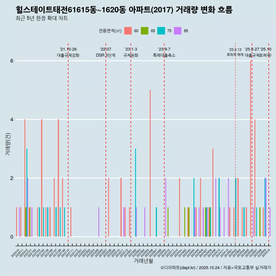 힐스테이트태전61615동~1620동 아파트(2017) 거래량 변화 흐름