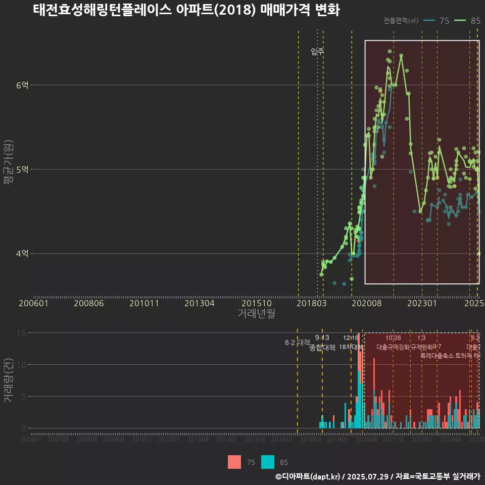 태전효성해링턴플레이스 아파트(2018) 매매가격 변화