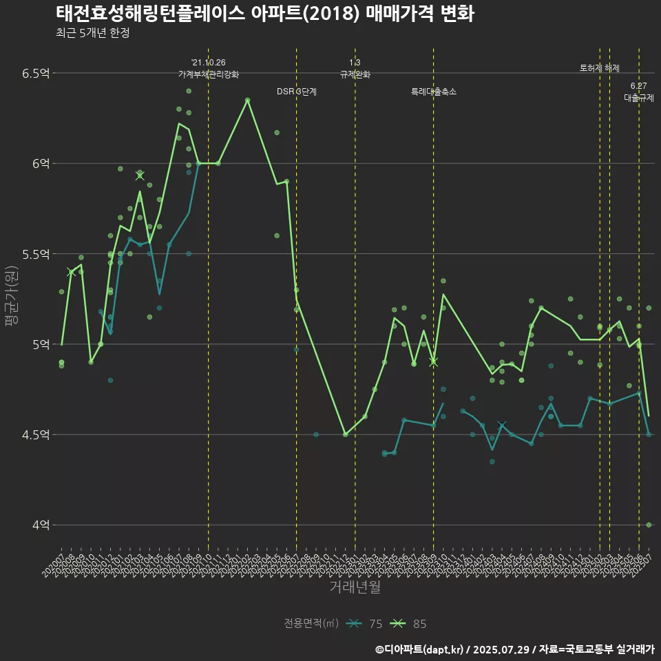 태전효성해링턴플레이스 아파트(2018) 매매가격 변화