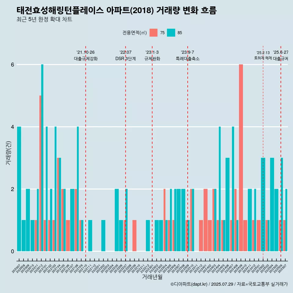 태전효성해링턴플레이스 아파트(2018) 거래량 변화 흐름