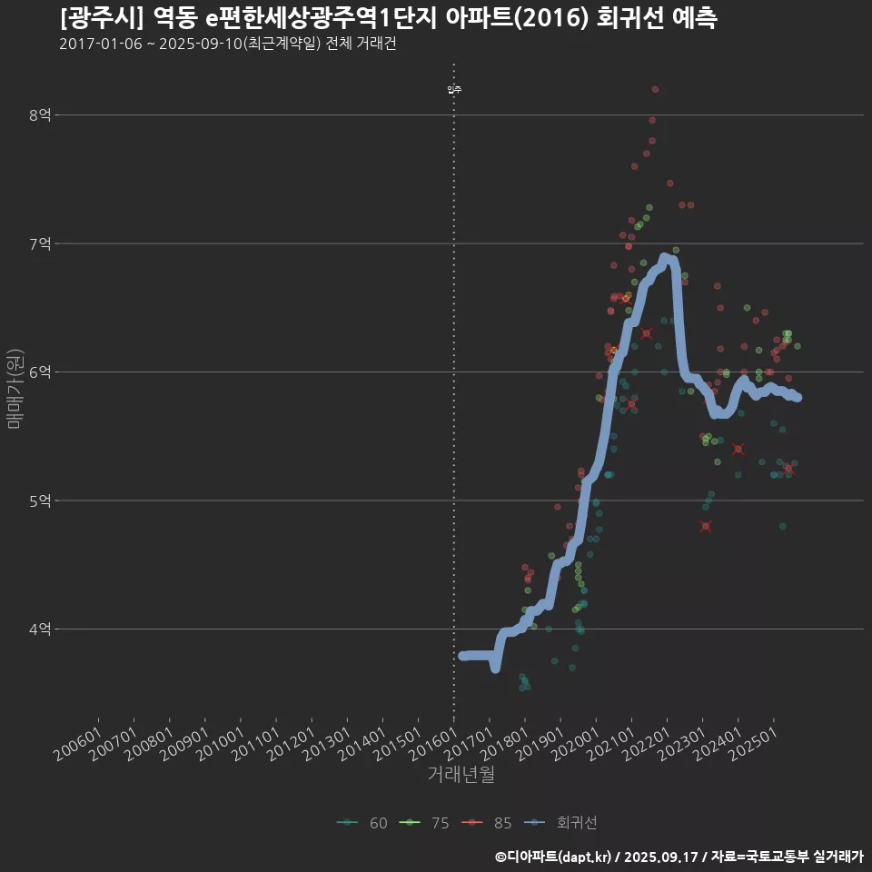 [광주시] 역동 e편한세상광주역1단지 아파트(2016) 회귀선 예측