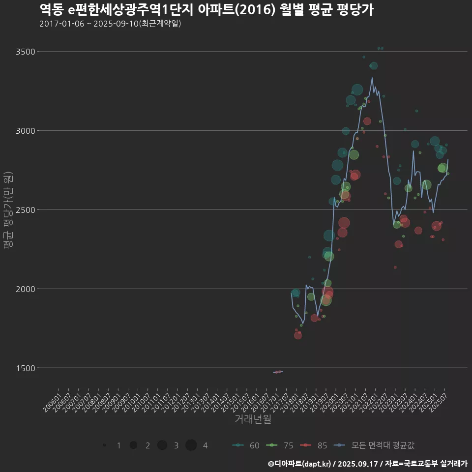 역동 e편한세상광주역1단지 아파트(2016) 월별 평균 평당가