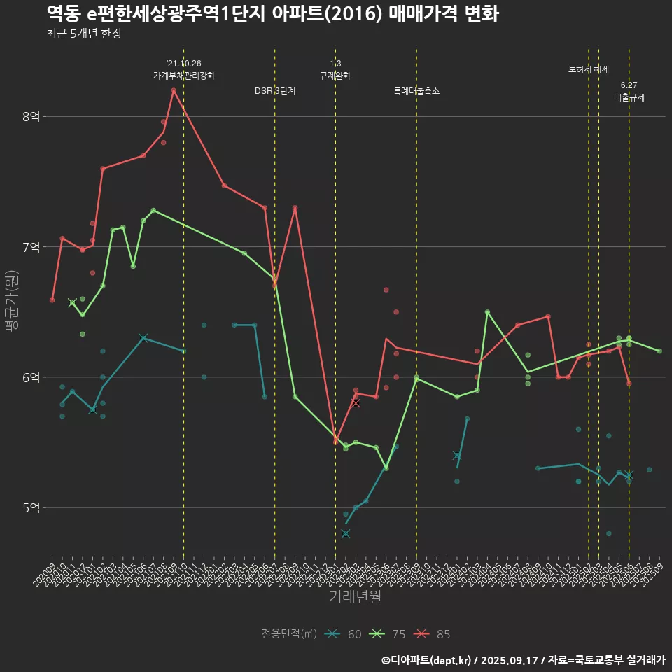 역동 e편한세상광주역1단지 아파트(2016) 매매가격 변화