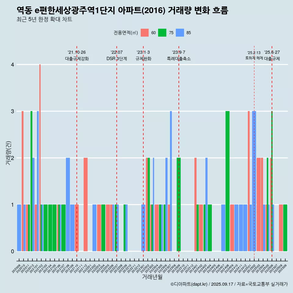 역동 e편한세상광주역1단지 아파트(2016) 거래량 변화 흐름