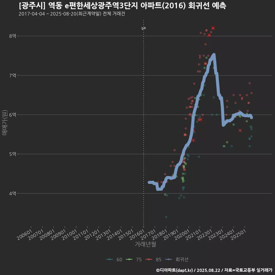 [광주시] 역동 e편한세상광주역3단지 아파트(2016) 회귀선 예측