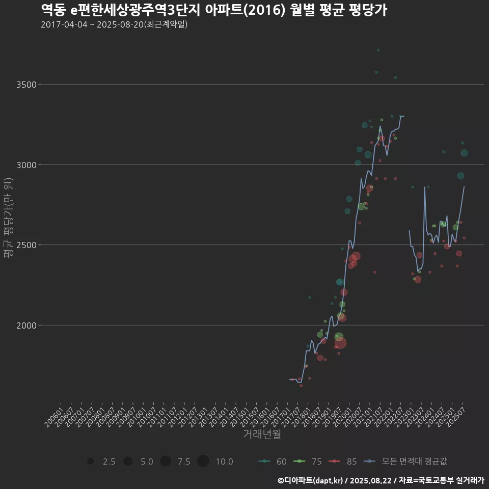 역동 e편한세상광주역3단지 아파트(2016) 월별 평균 평당가