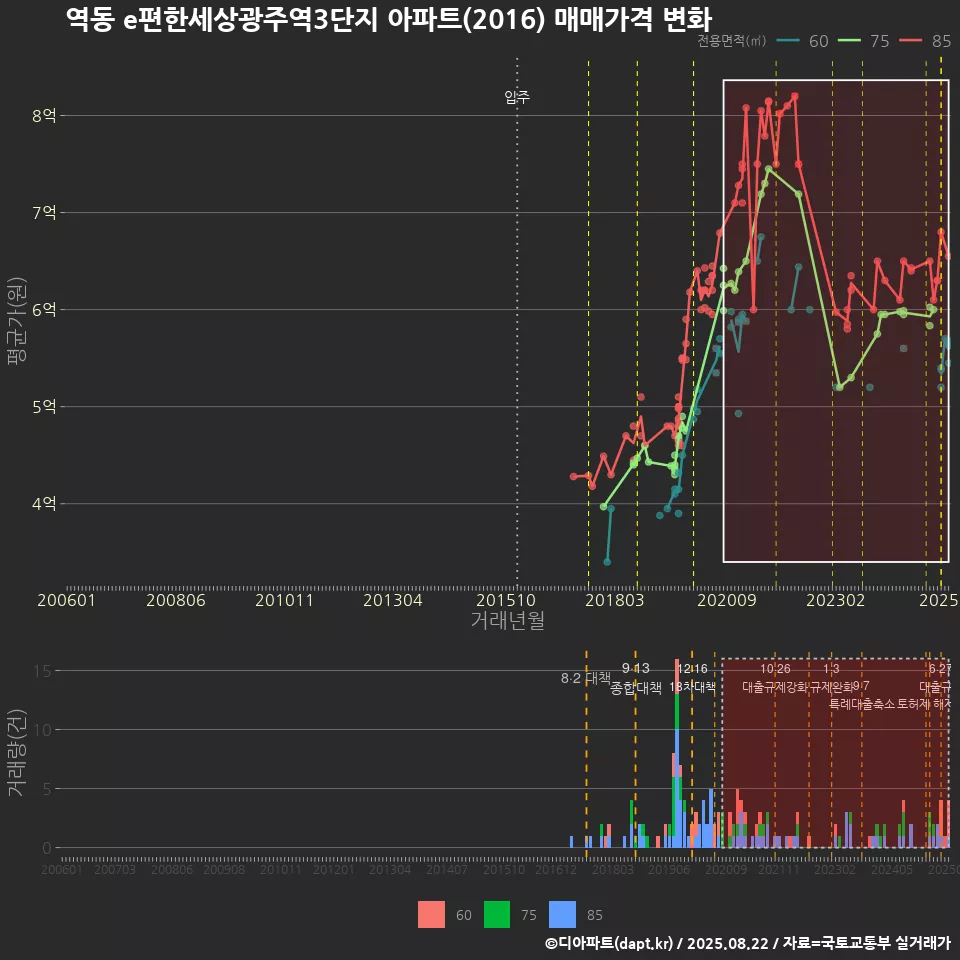 역동 e편한세상광주역3단지 아파트(2016) 매매가격 변화