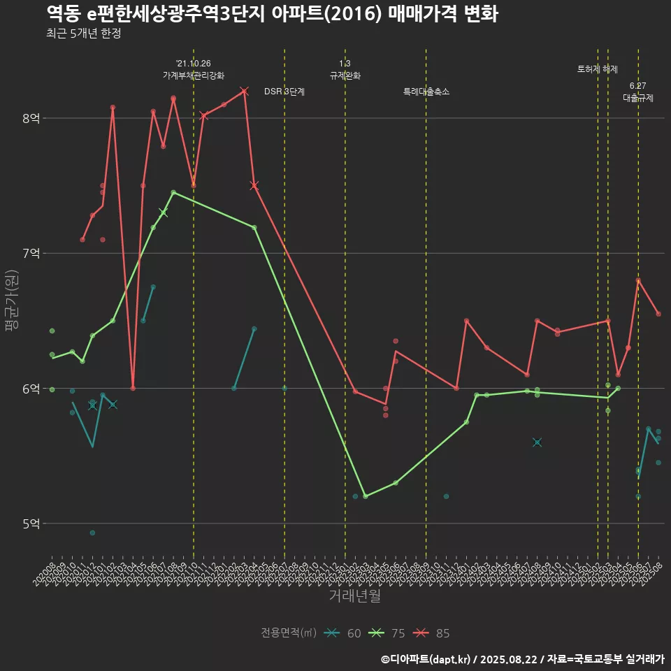 역동 e편한세상광주역3단지 아파트(2016) 매매가격 변화