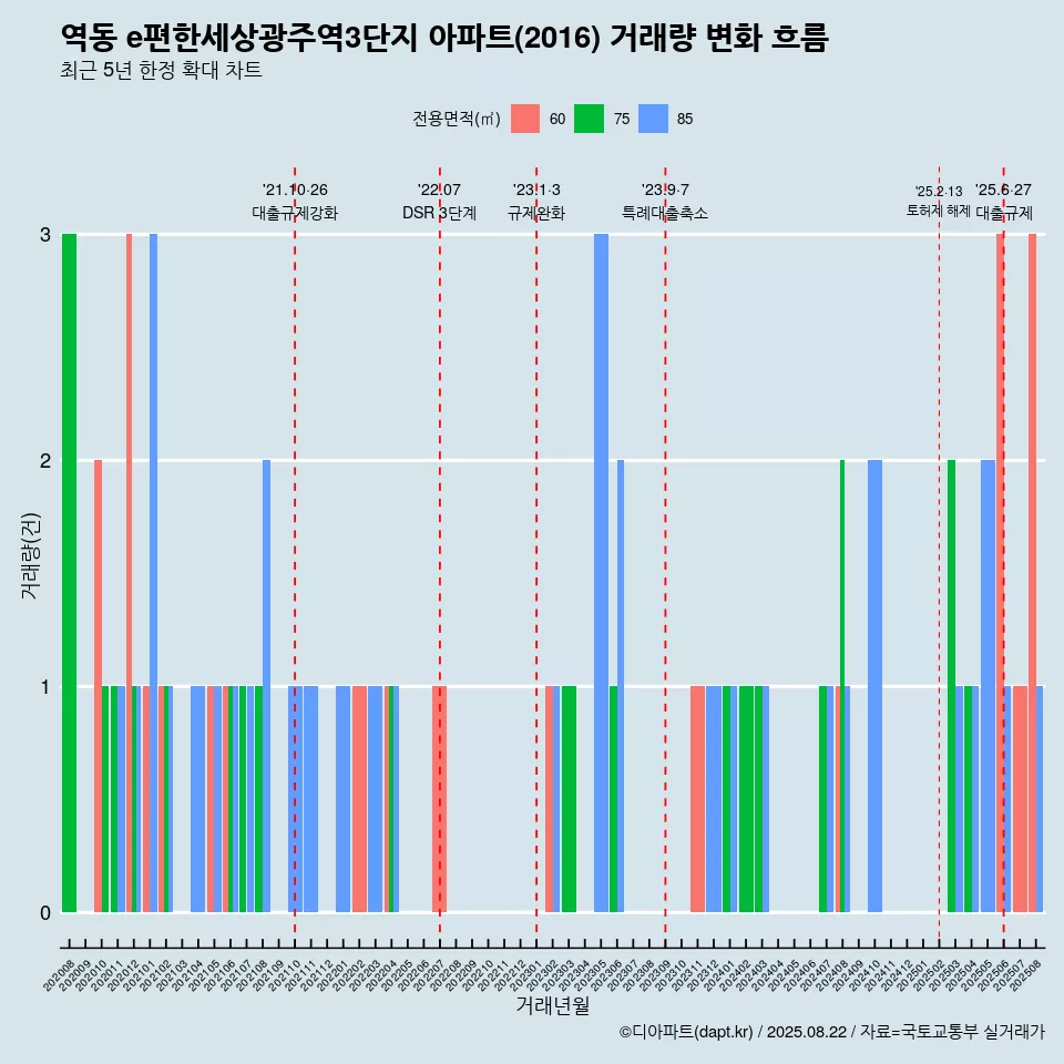 역동 e편한세상광주역3단지 아파트(2016) 거래량 변화 흐름