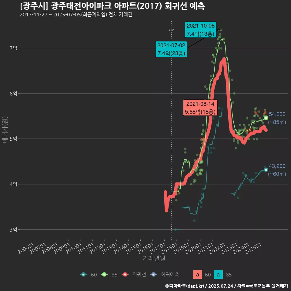 [광주시] 광주태전아이파크 아파트(2017) 회귀선 예측
