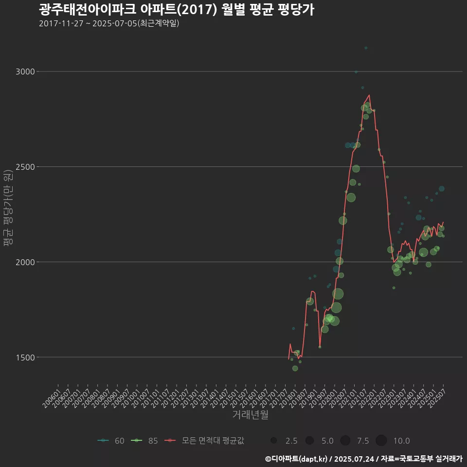 광주태전아이파크 아파트(2017) 월별 평균 평당가