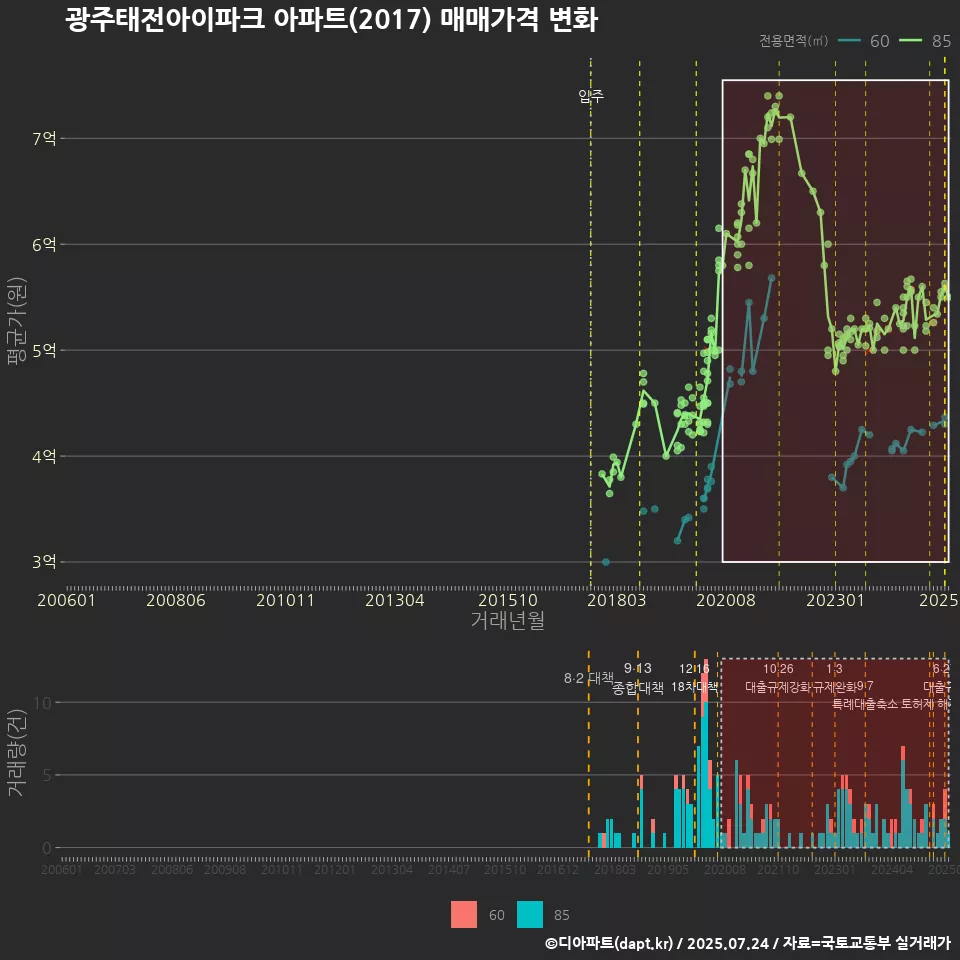 광주태전아이파크 아파트(2017) 매매가격 변화