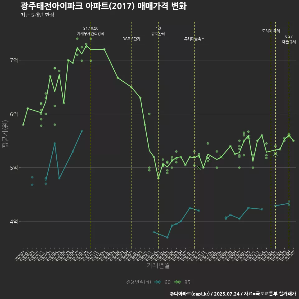 광주태전아이파크 아파트(2017) 매매가격 변화