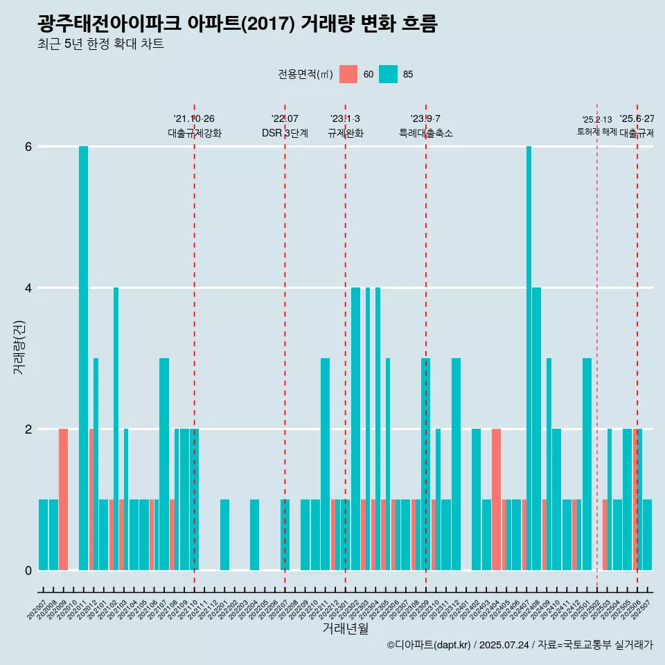광주태전아이파크 아파트(2017) 거래량 변화 흐름