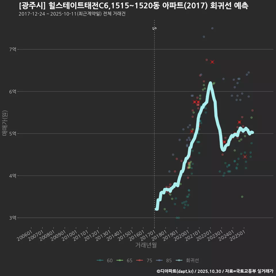 [광주시] 힐스테이트태전C6,1515~1520동 아파트(2017) 회귀선 예측