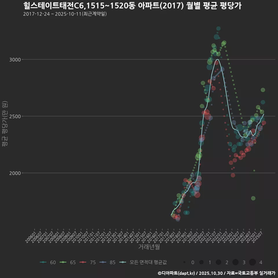 힐스테이트태전C6,1515~1520동 아파트(2017) 월별 평균 평당가