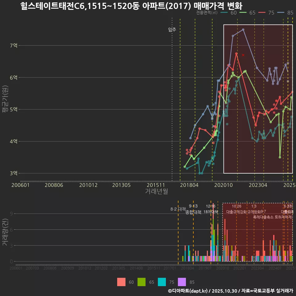 힐스테이트태전C6,1515~1520동 아파트(2017) 매매가격 변화