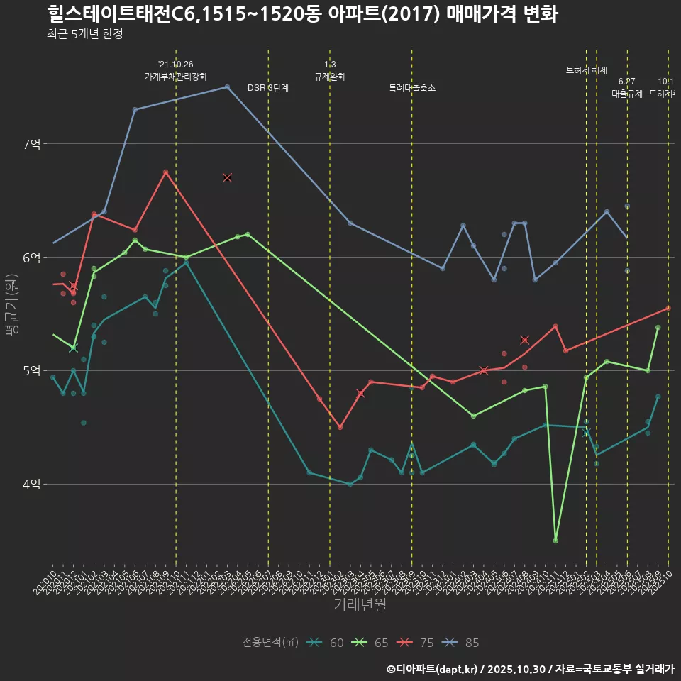 힐스테이트태전C6,1515~1520동 아파트(2017) 매매가격 변화