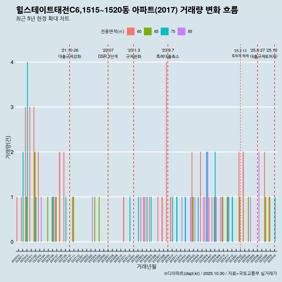 힐스테이트태전C6,1515~1520동 아파트(2017) 거래량 변화 흐름
