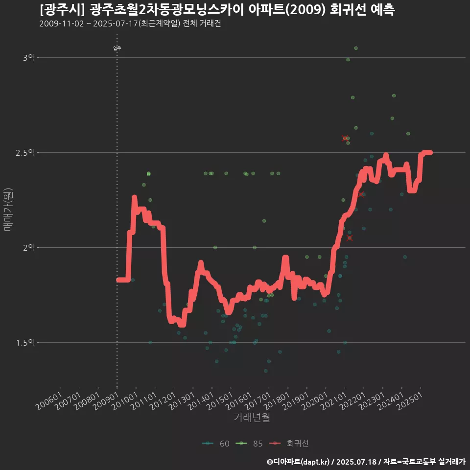 [광주시] 광주초월2차동광모닝스카이 아파트(2009) 회귀선 예측