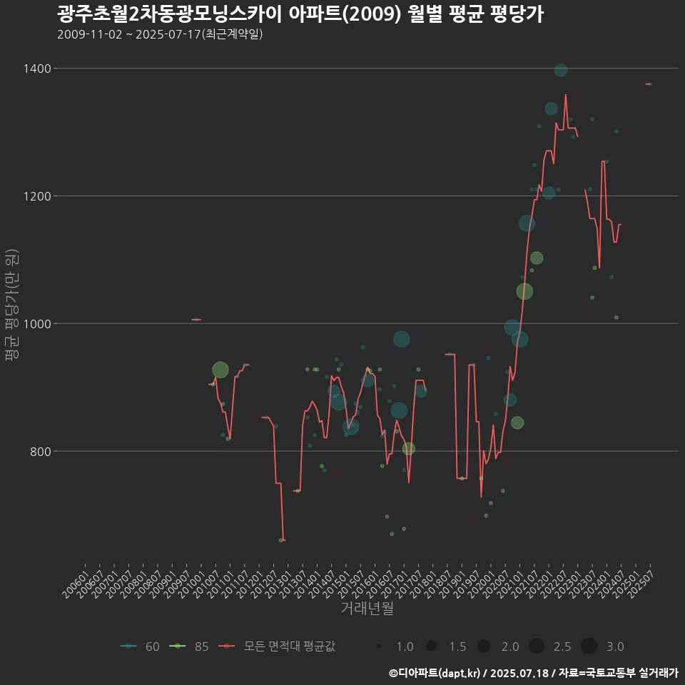 광주초월2차동광모닝스카이 아파트(2009) 월별 평균 평당가