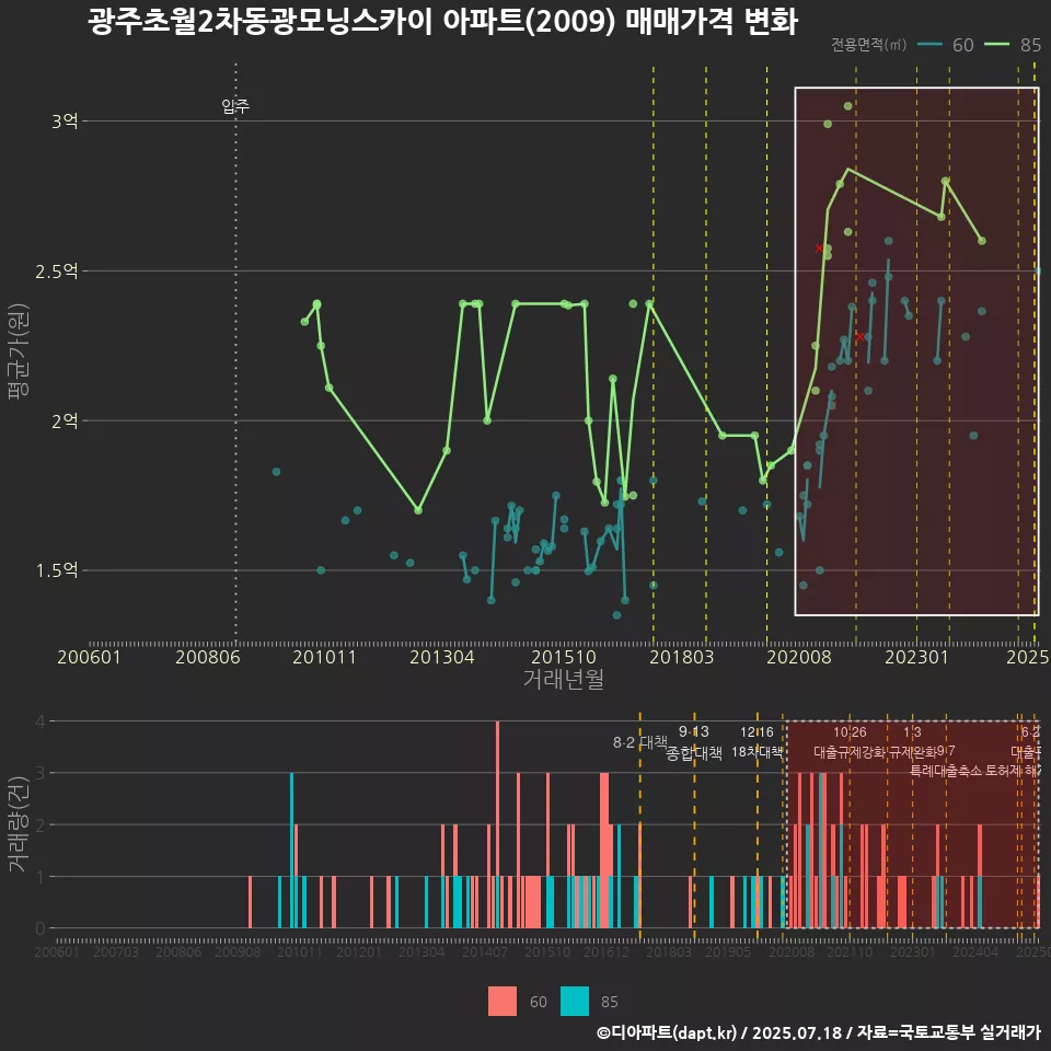 광주초월2차동광모닝스카이 아파트(2009) 매매가격 변화