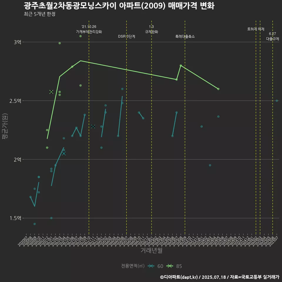 광주초월2차동광모닝스카이 아파트(2009) 매매가격 변화