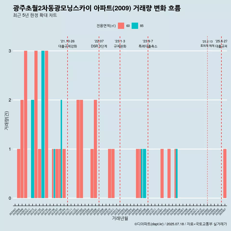 광주초월2차동광모닝스카이 아파트(2009) 거래량 변화 흐름