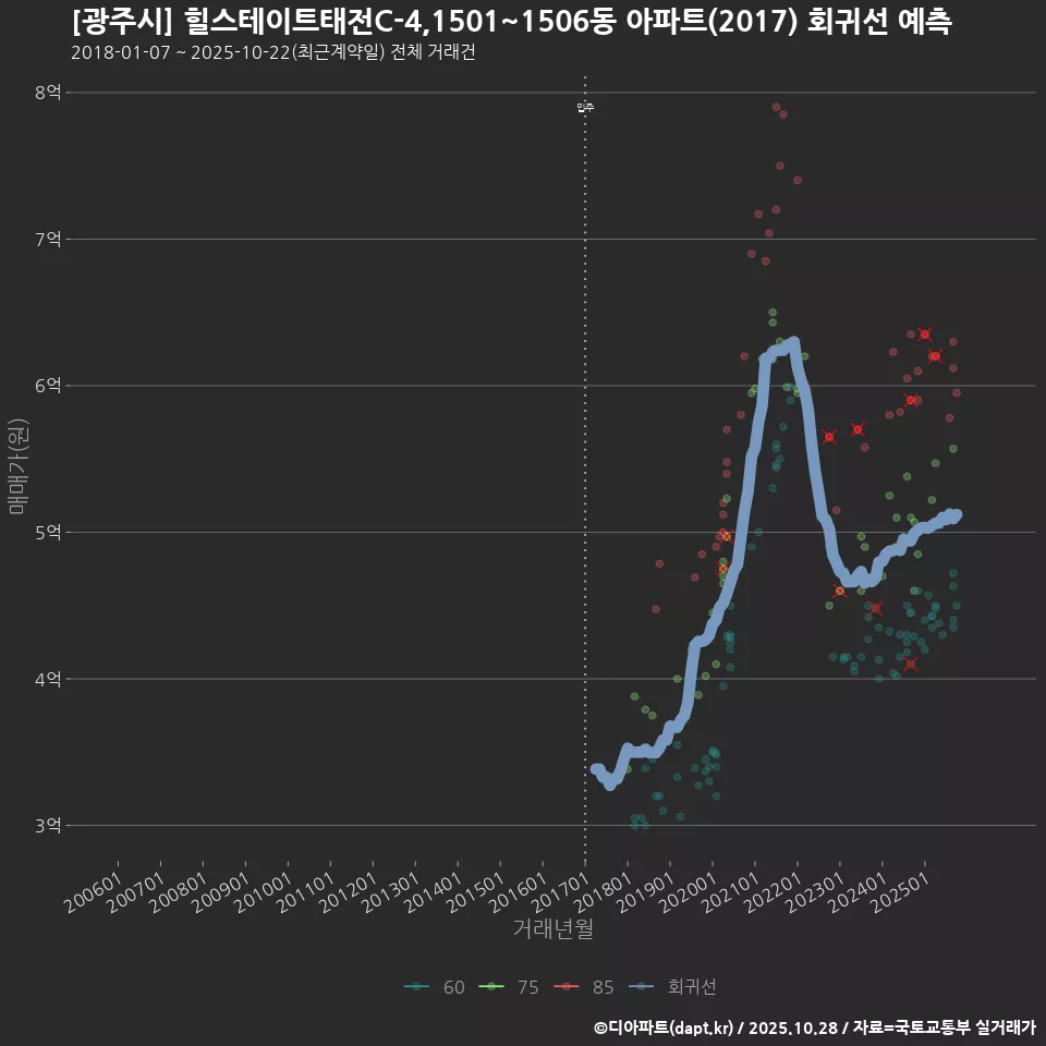 [광주시] 힐스테이트태전C-4,1501~1506동 아파트(2017) 회귀선 예측