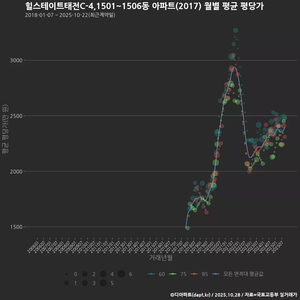 힐스테이트태전C-4,1501~1506동 아파트(2017) 월별 평균 평당가