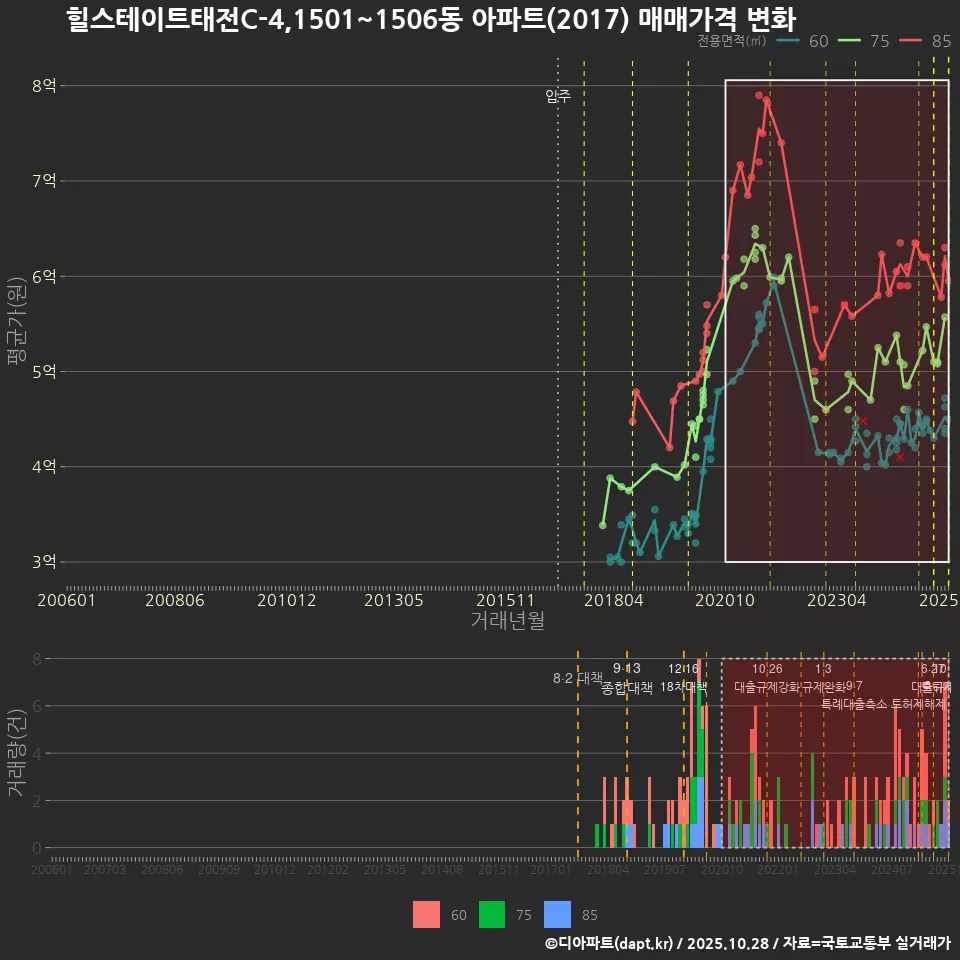 힐스테이트태전C-4,1501~1506동 아파트(2017) 매매가격 변화