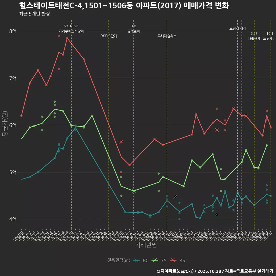 힐스테이트태전C-4,1501~1506동 아파트(2017) 매매가격 변화