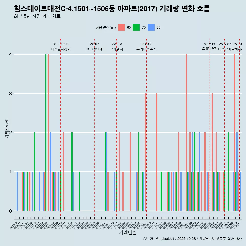 힐스테이트태전C-4,1501~1506동 아파트(2017) 거래량 변화 흐름