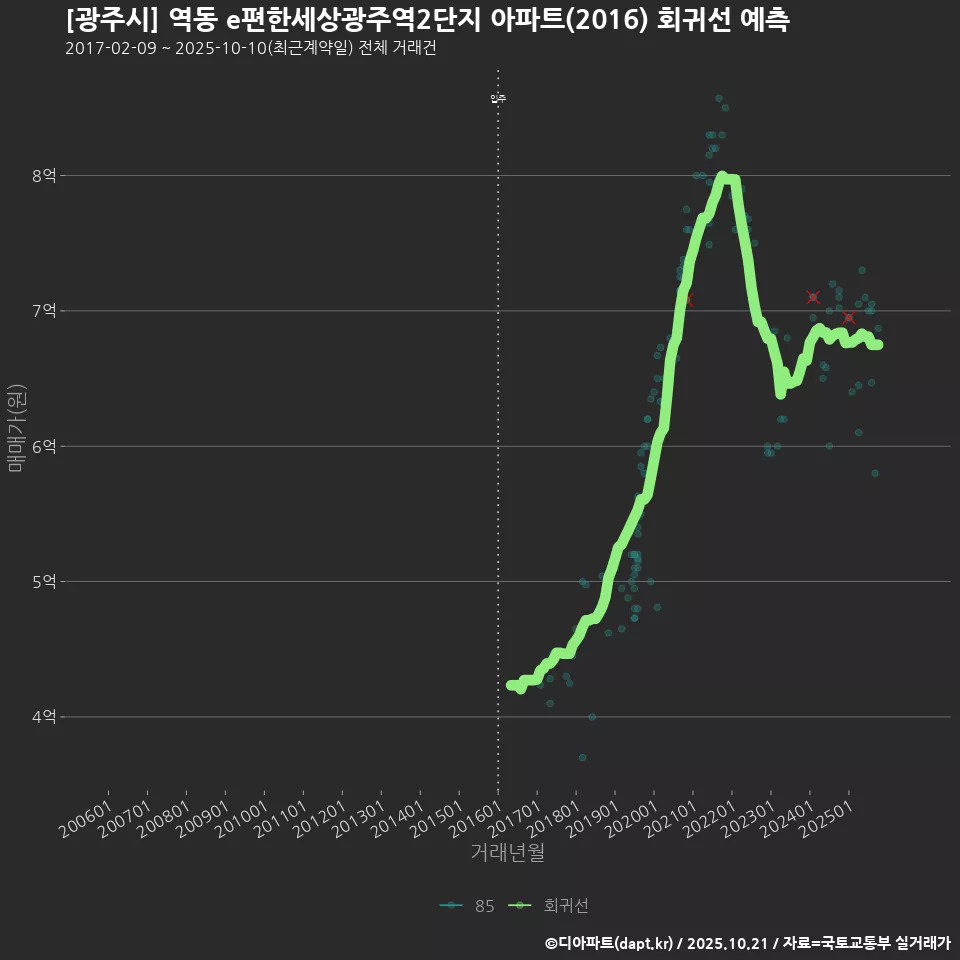 [광주시] 역동 e편한세상광주역2단지 아파트(2016) 회귀선 예측