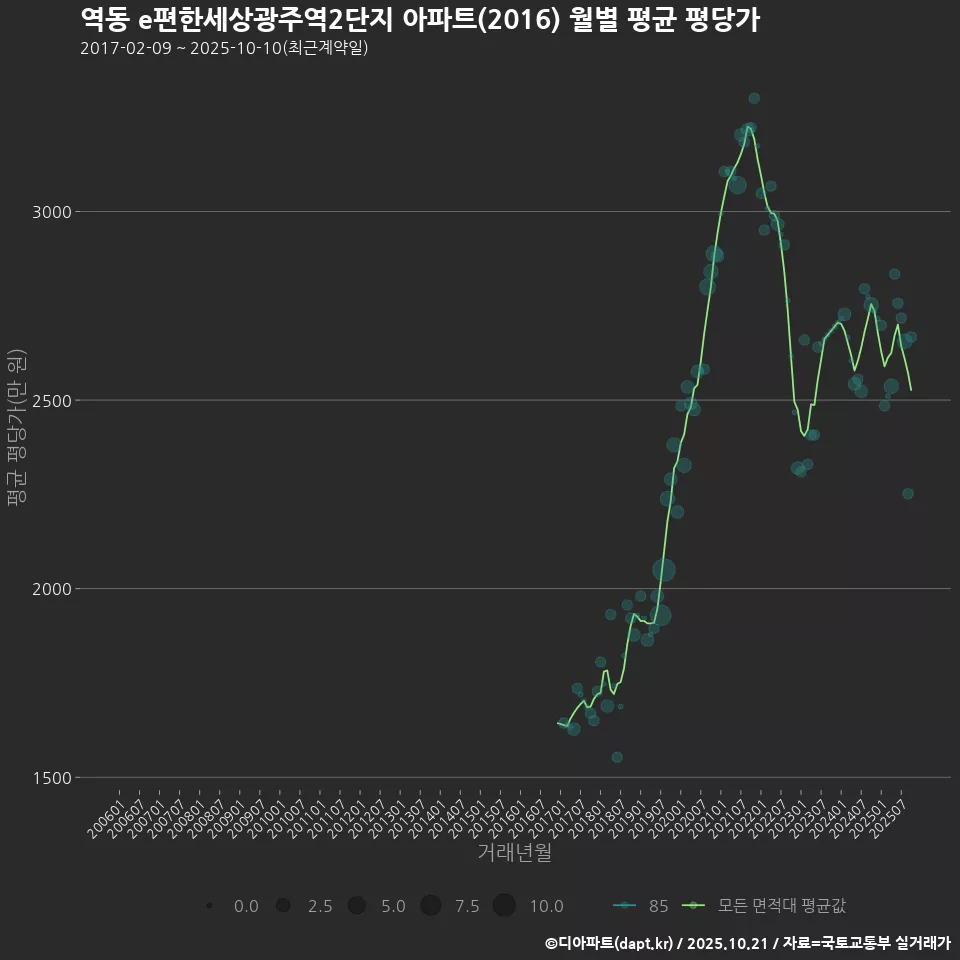 역동 e편한세상광주역2단지 아파트(2016) 월별 평균 평당가