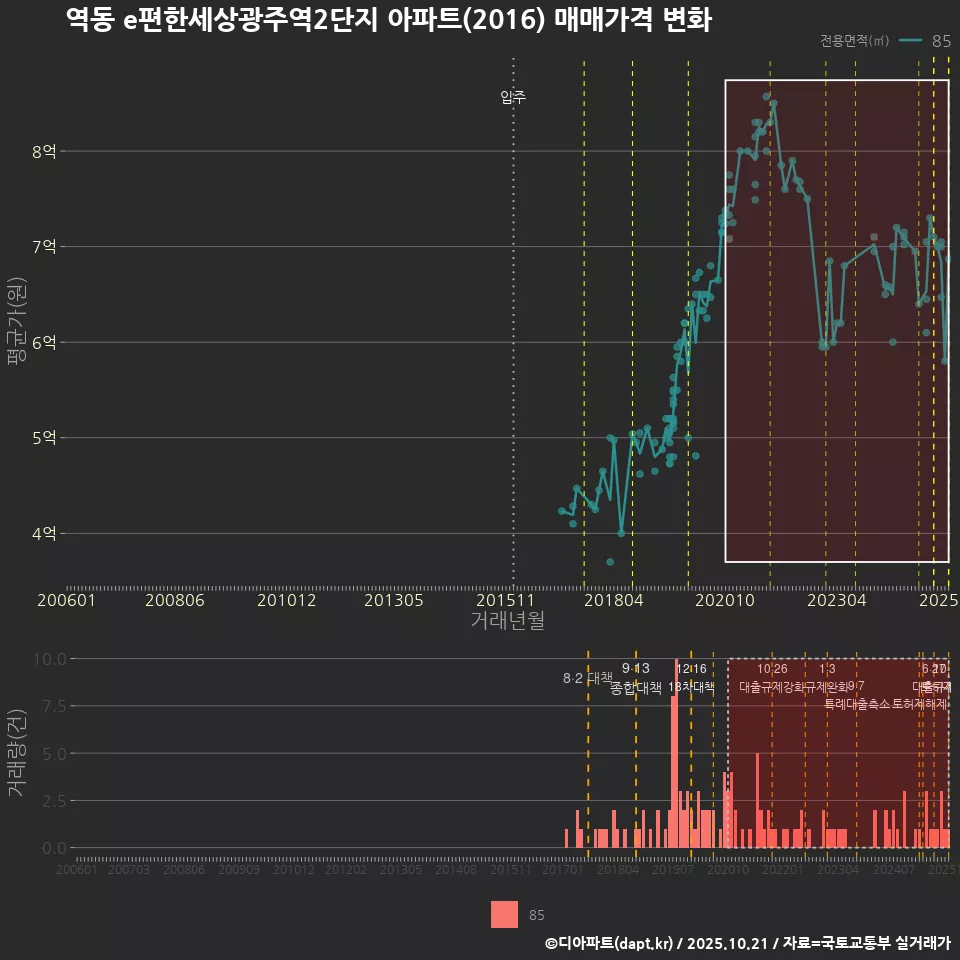역동 e편한세상광주역2단지 아파트(2016) 매매가격 변화
